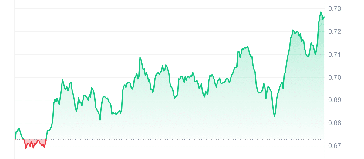 FTM Price Chart