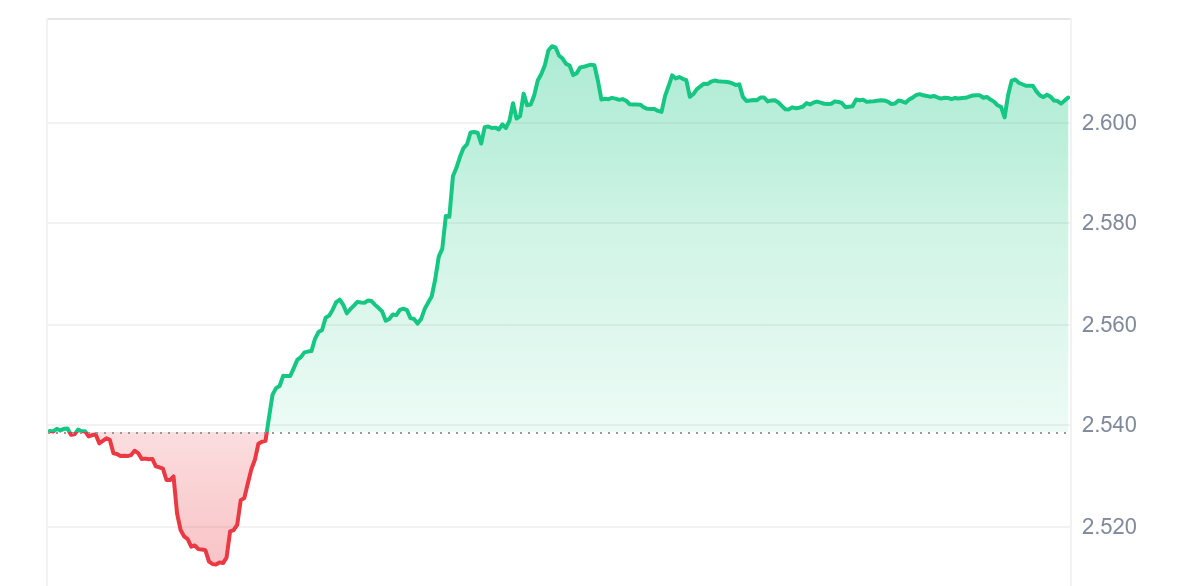 FTN Price Chart