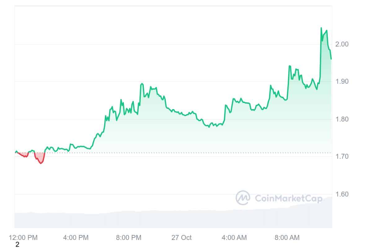 FTT Price Chart