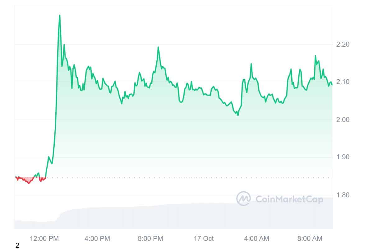 FTT Price Chart