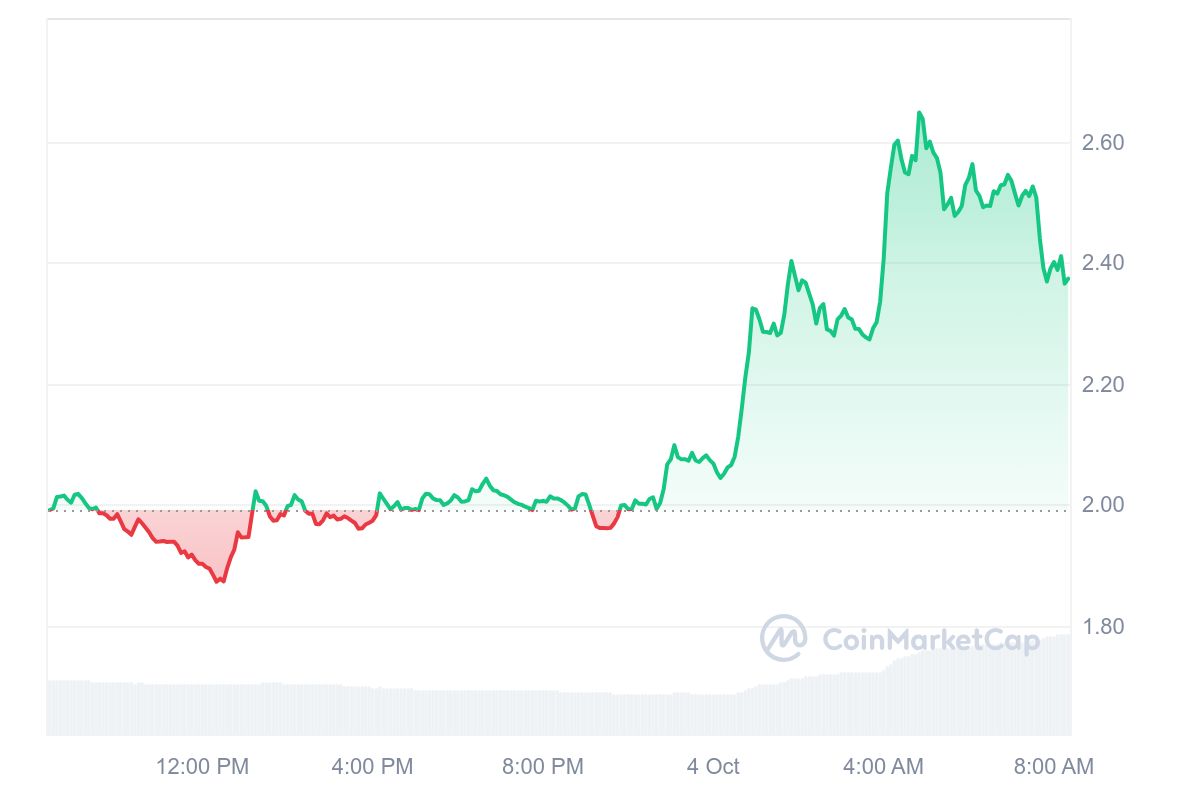 FTX Token Price Chart