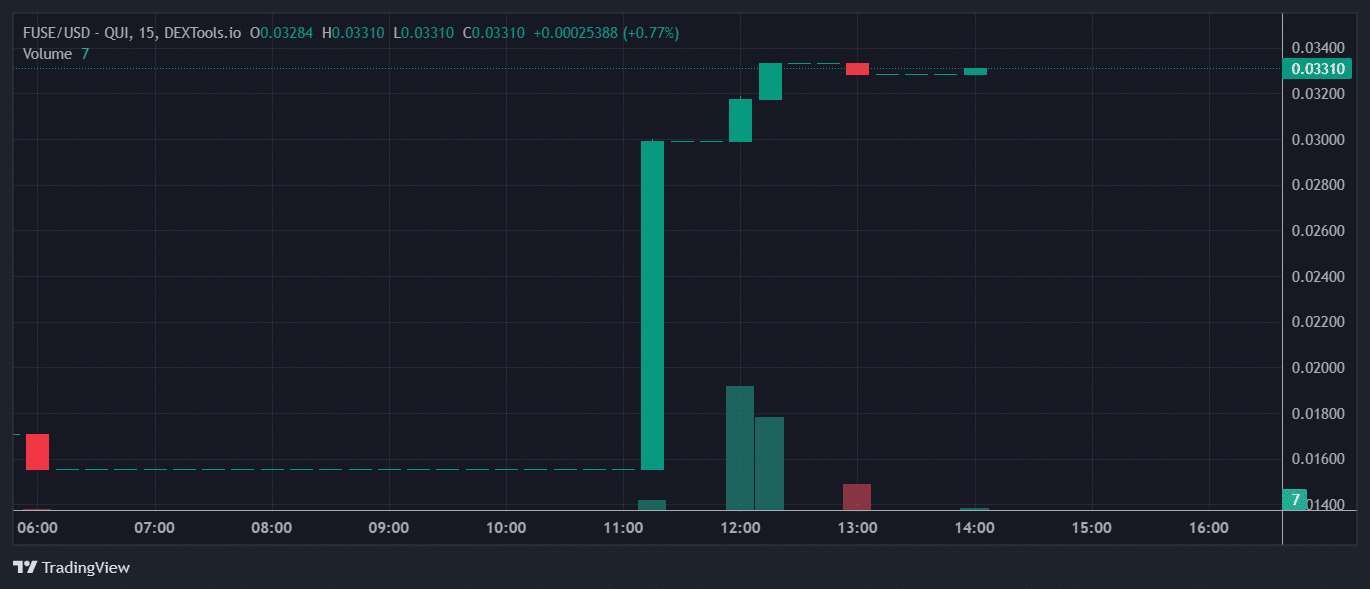 FUSE Price Chart