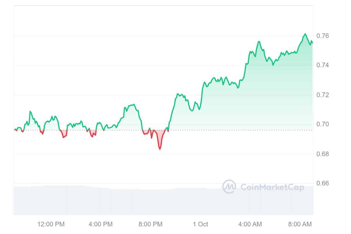 Fantom Price Chart