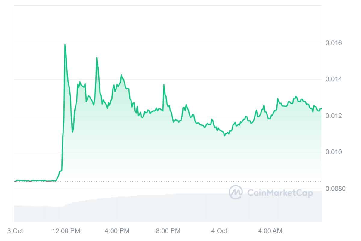 Farcana Price Chart