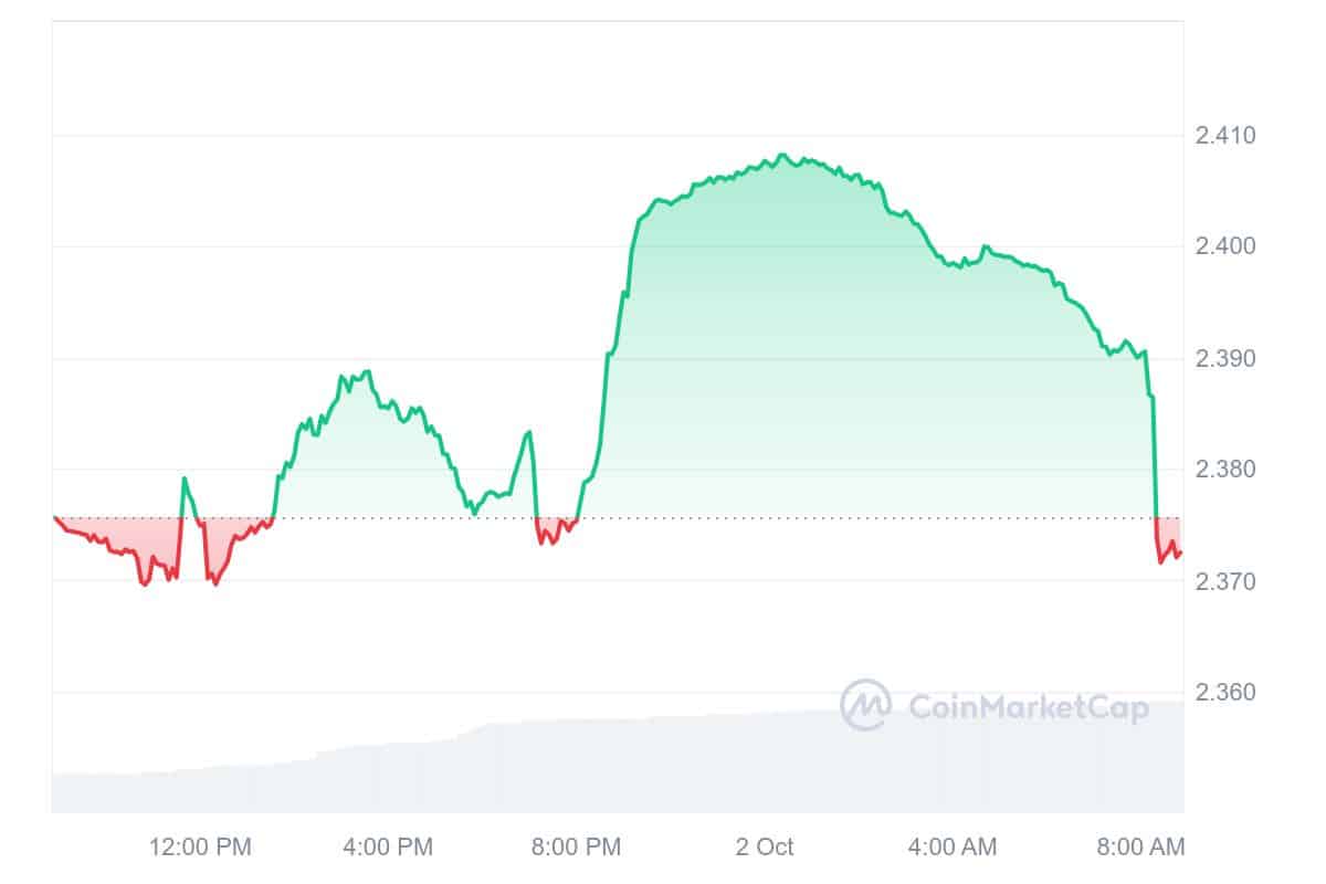 Fasttoken Price Chart