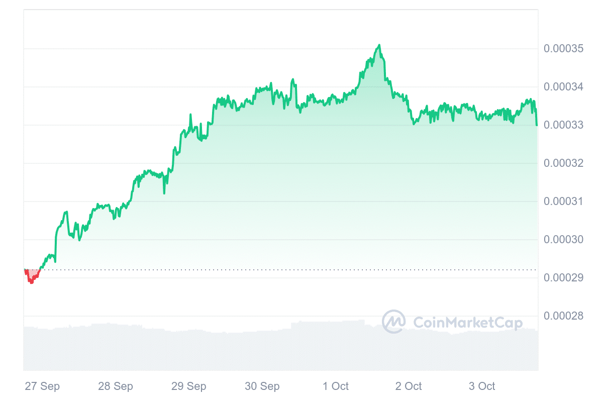 Feed Every Gorilla Price Chart