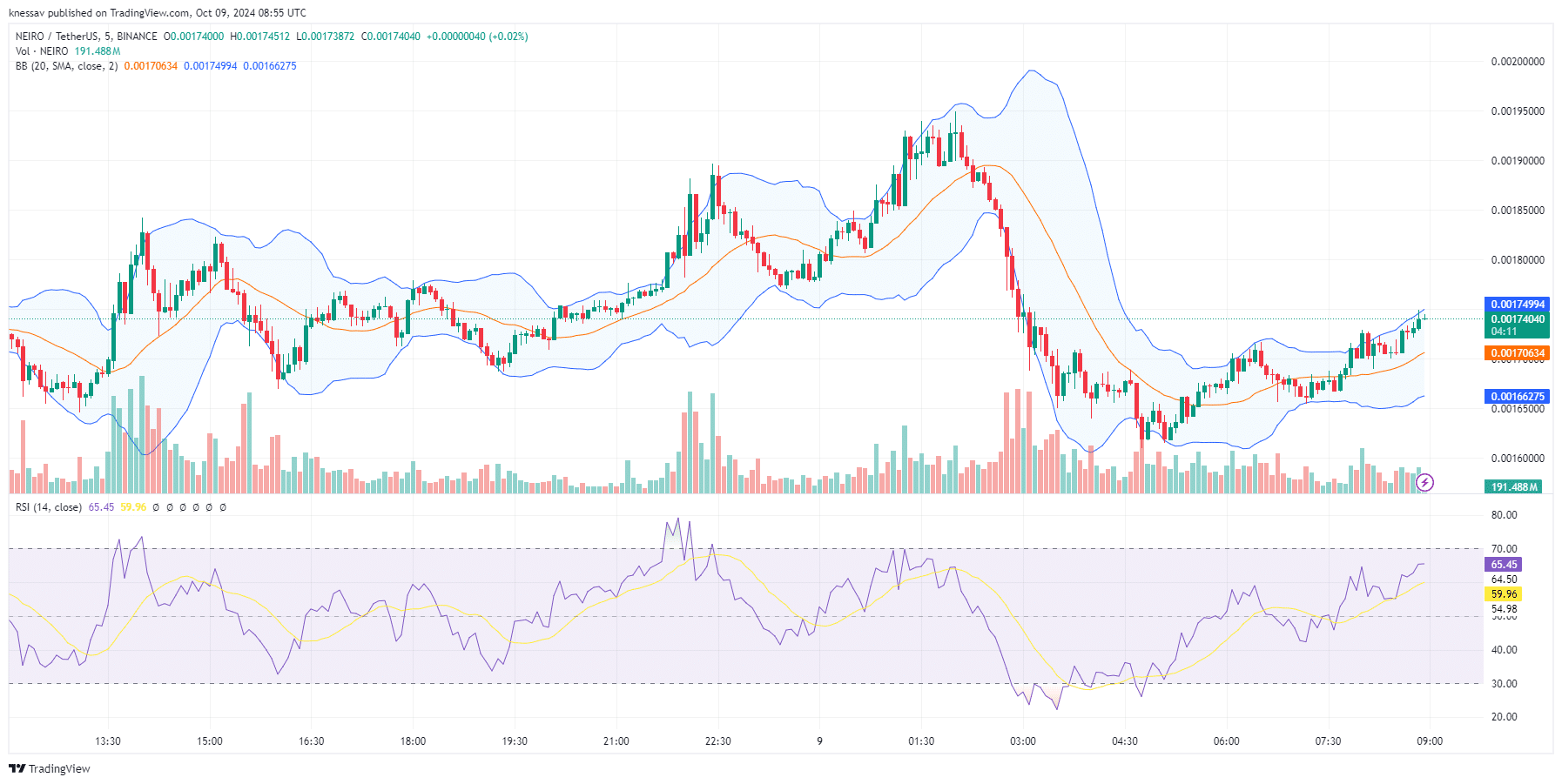 First Neiro On Ethereum Price Prediction