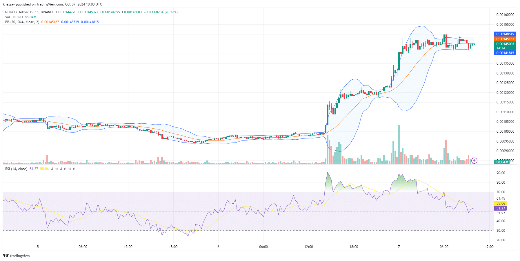 First Neiro On Ethereum Price Prediction