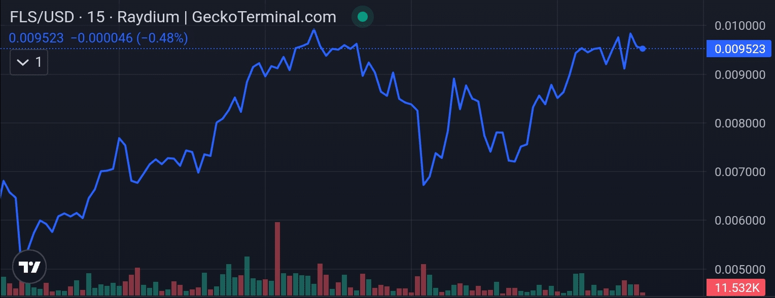 Floos price chart