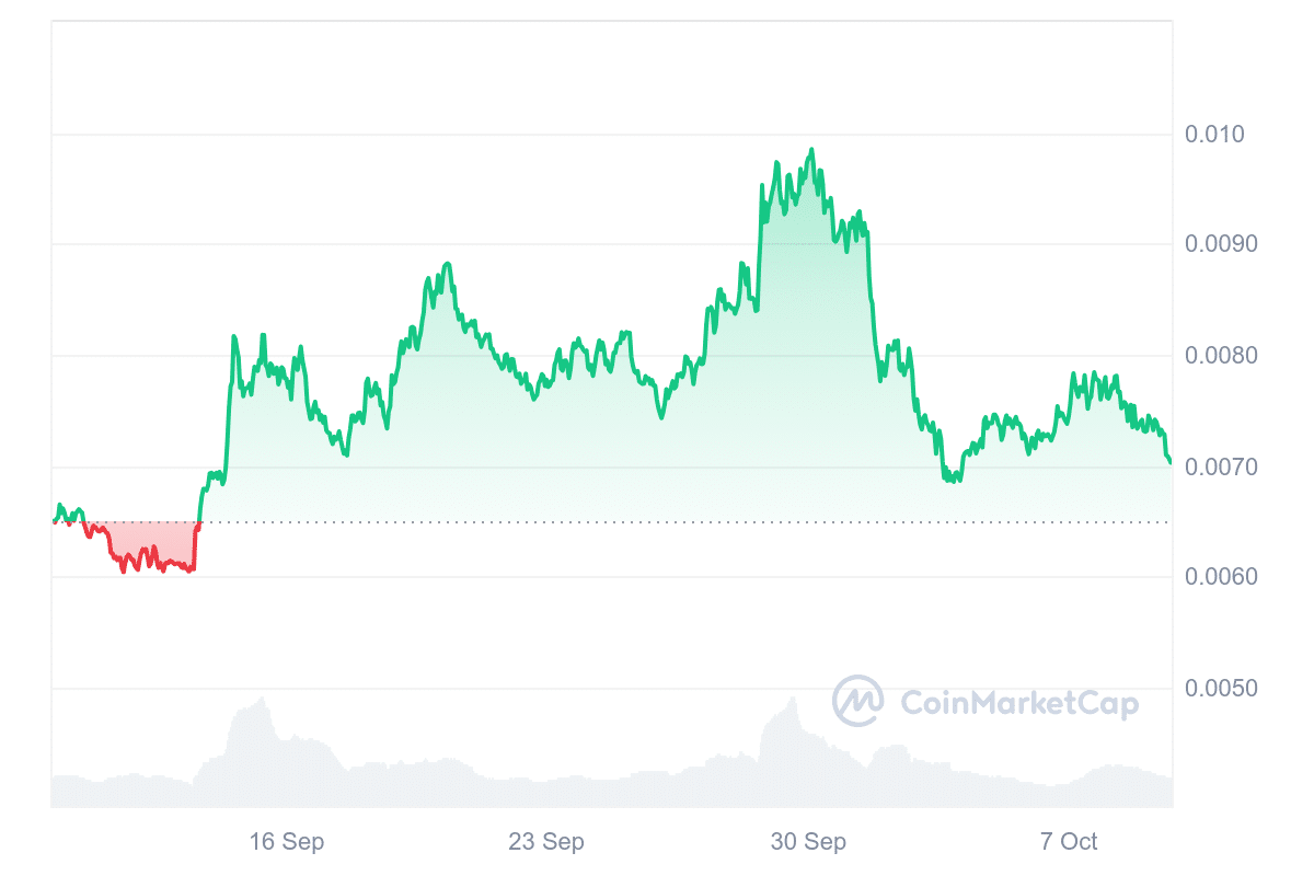 Foxy price chart