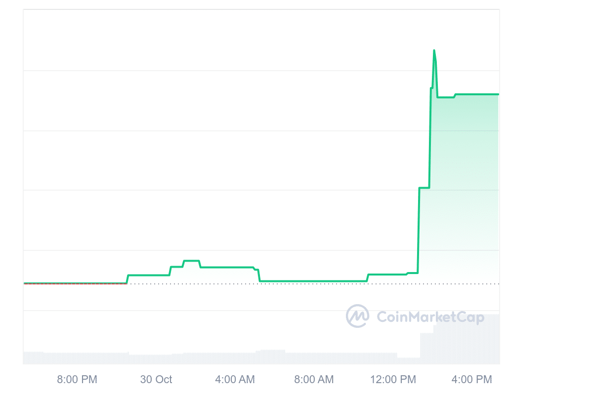 Fwog price chart