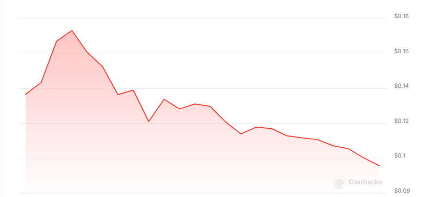 Fyde price chart