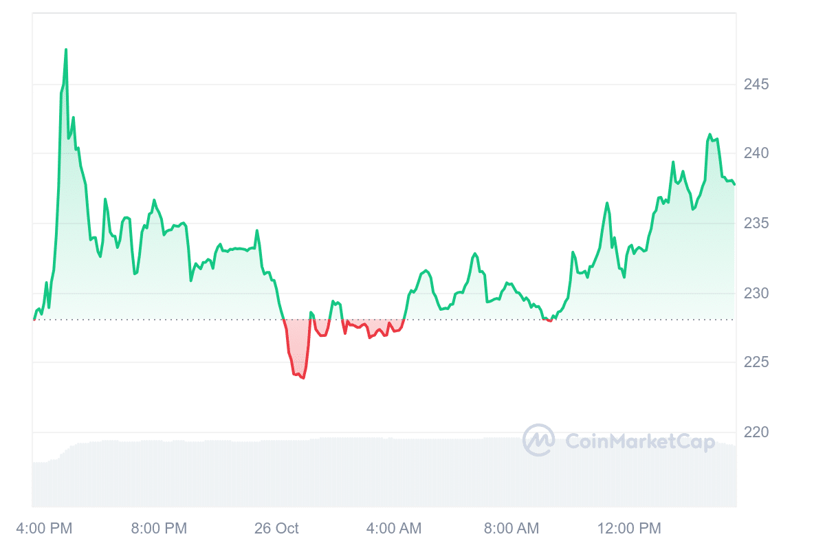 GNO Price Chart