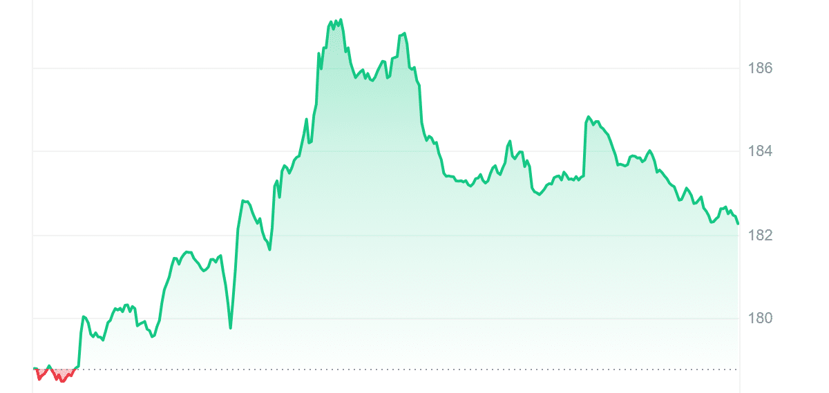 GNO Price Chart