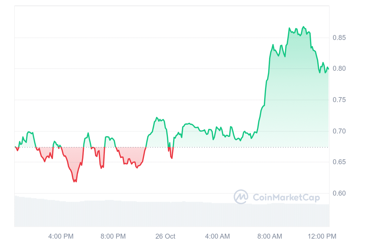 GOAT Price Chart