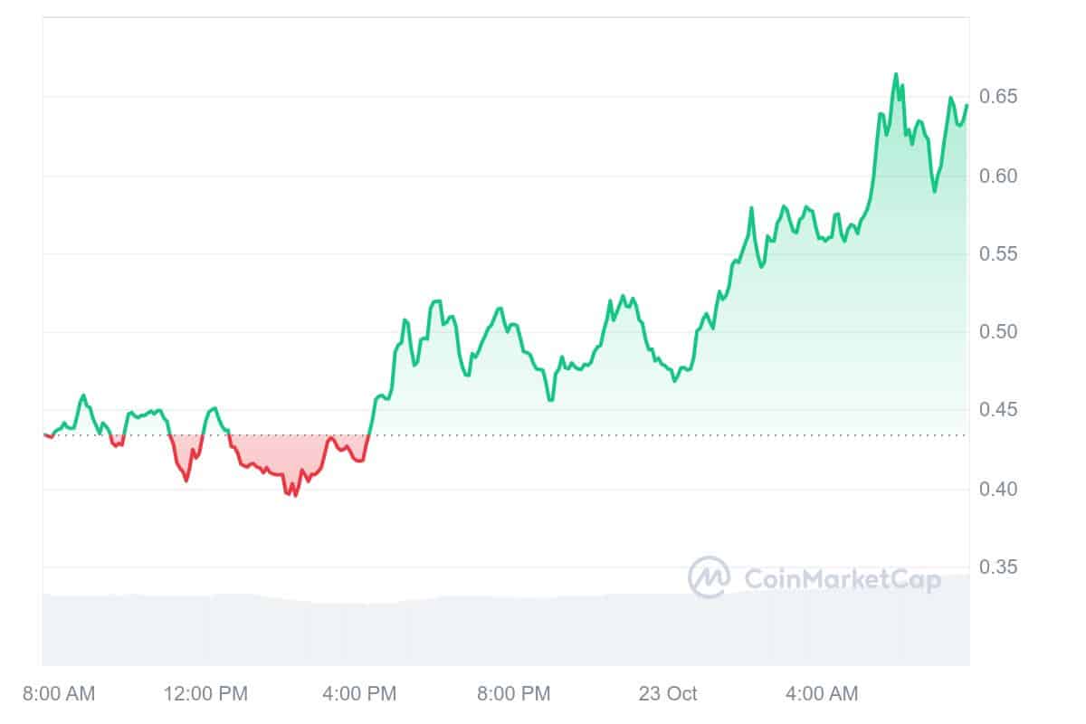 GOAT Price Chart