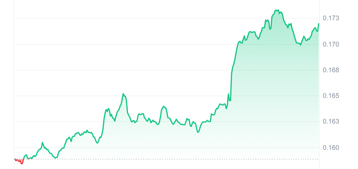 GRT Price Chart