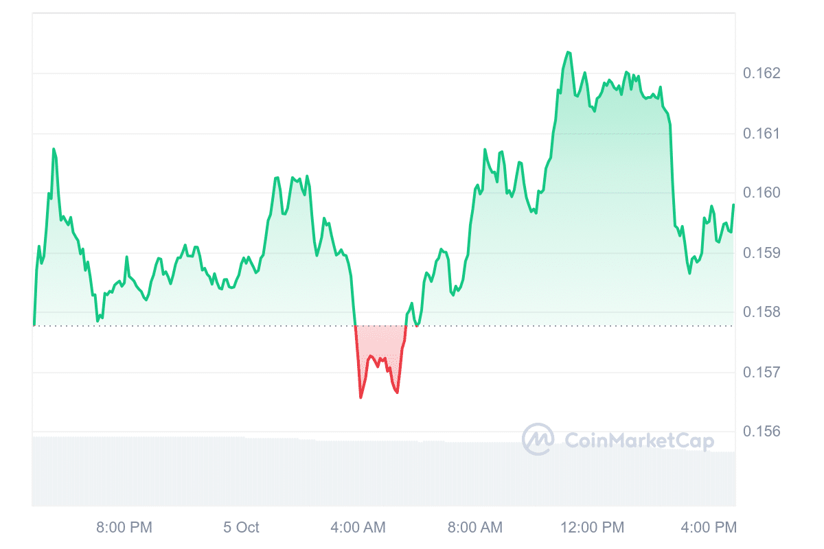 GRT Price Chart