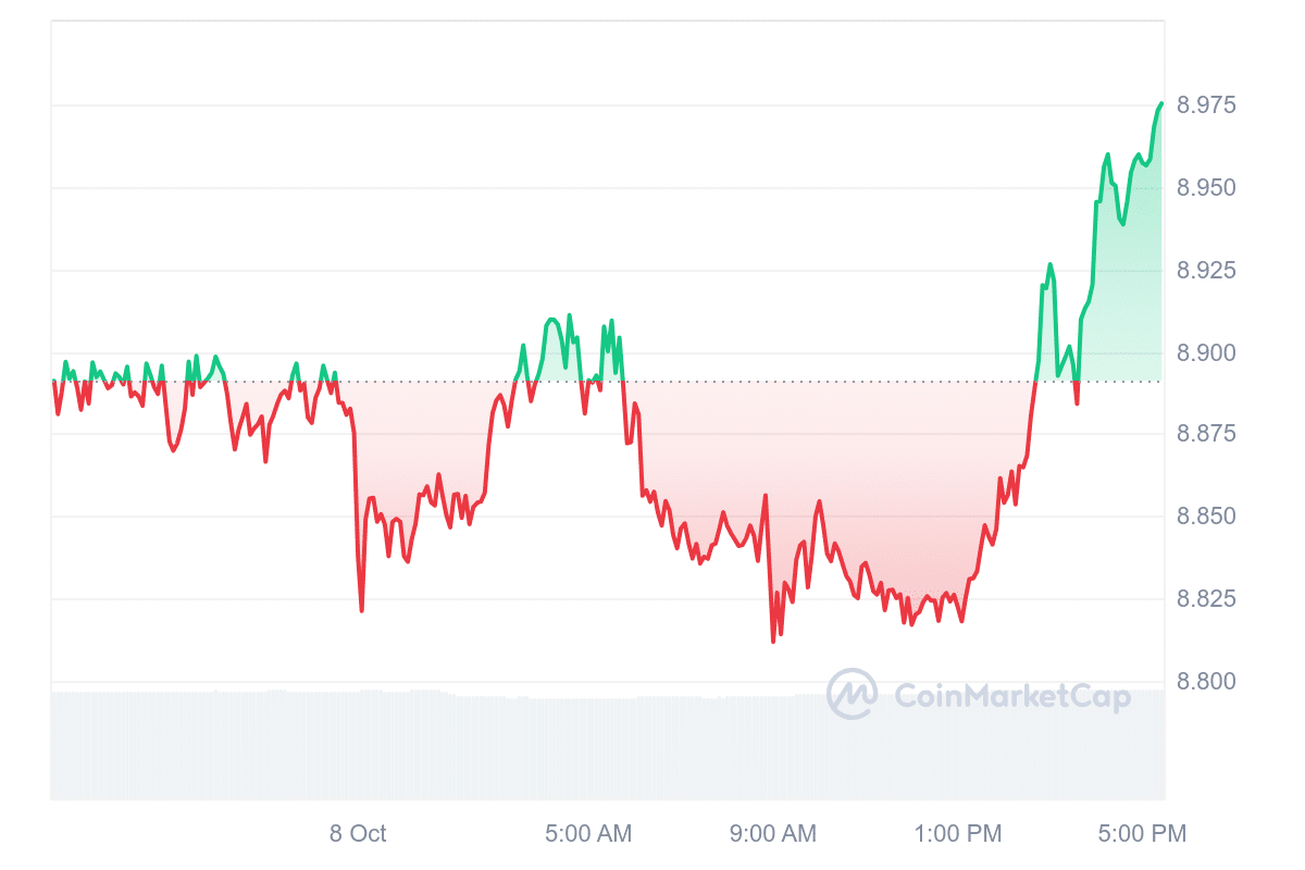 GT Price Chart