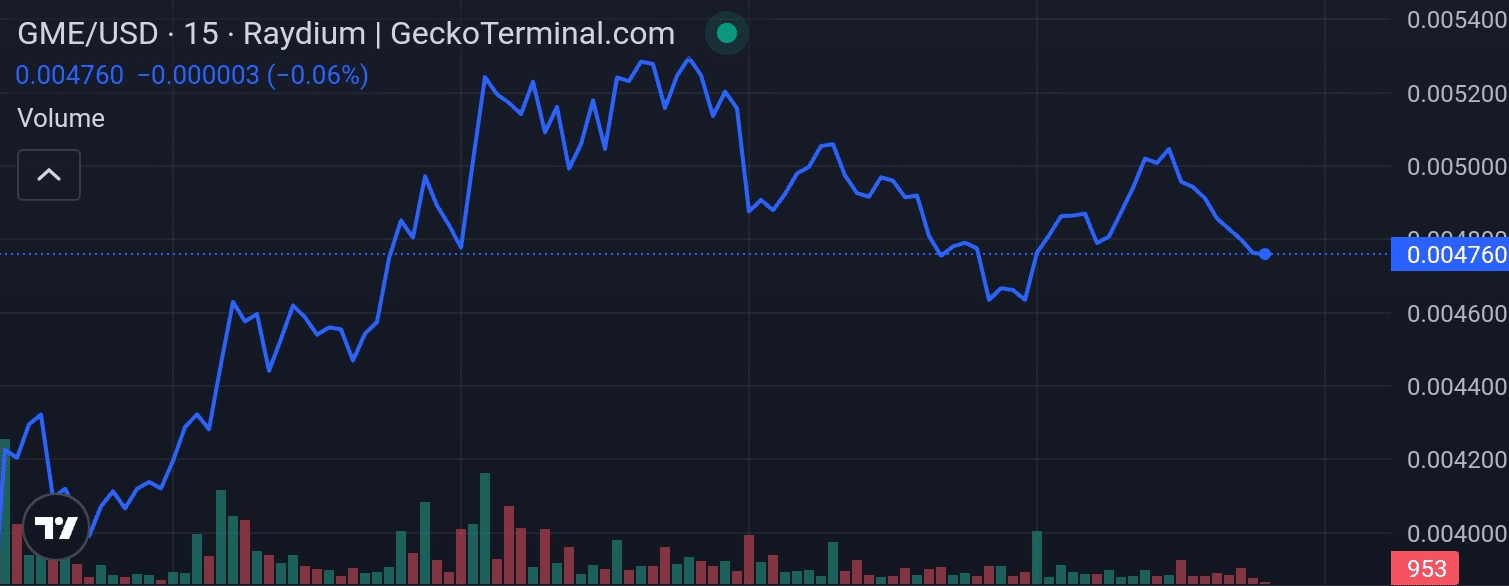 GameStop price chart