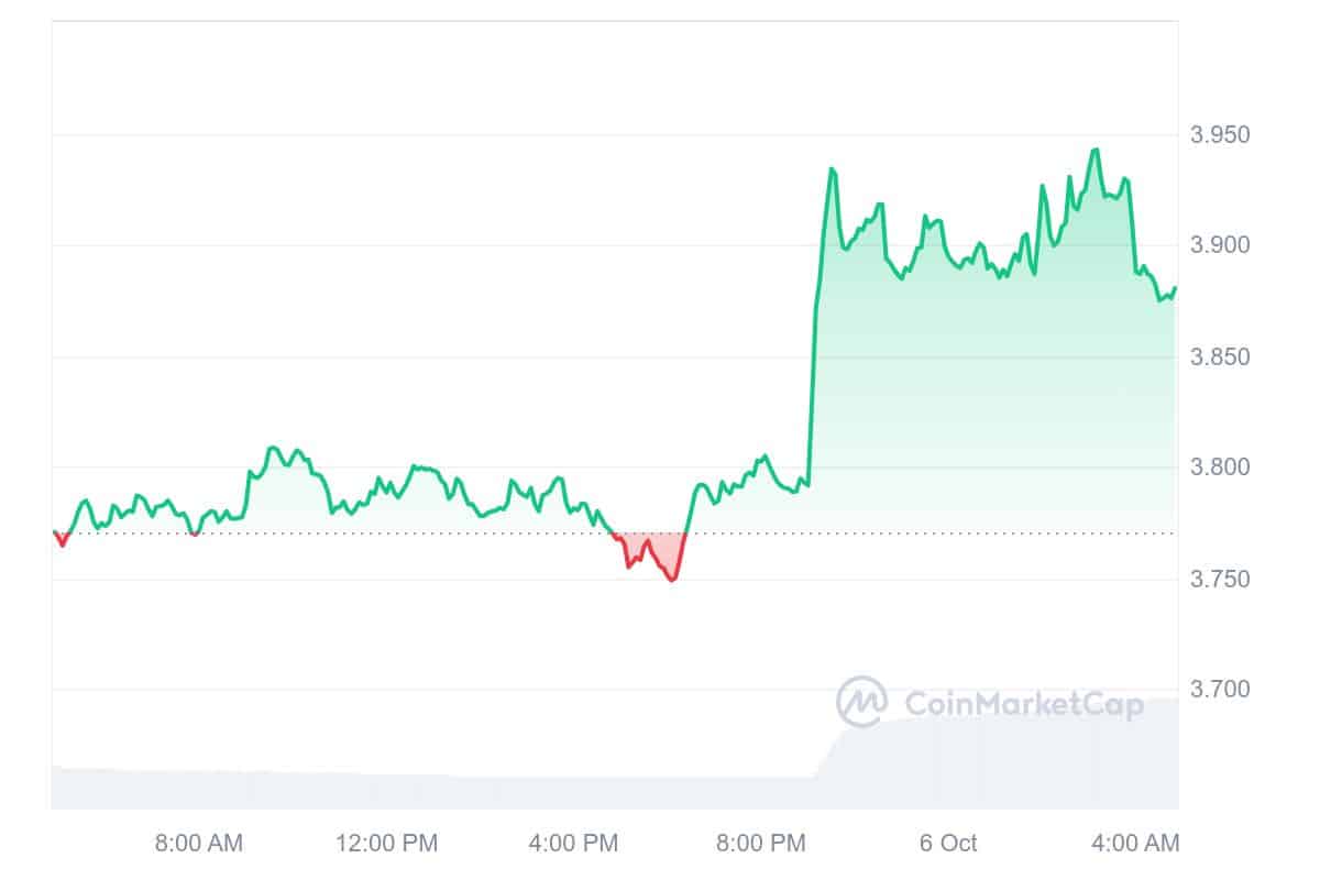 Gas Price Chart