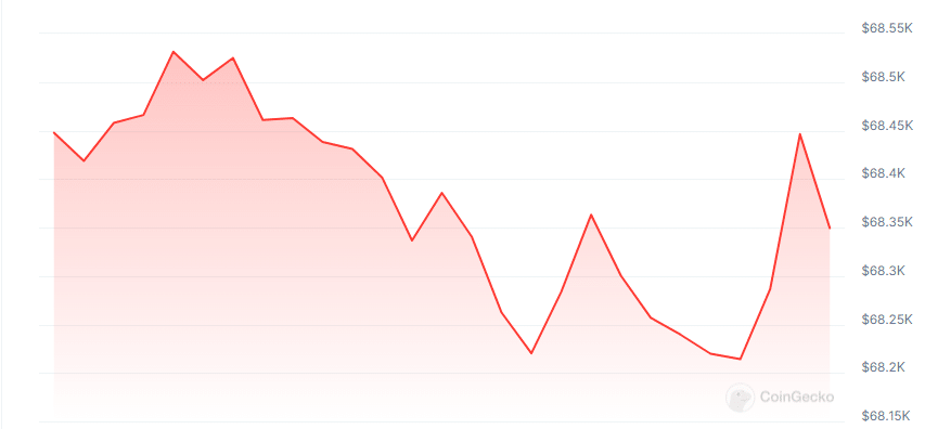 General layer btc price chart