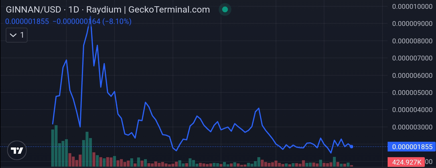 Ginnan the Cat Price Chart