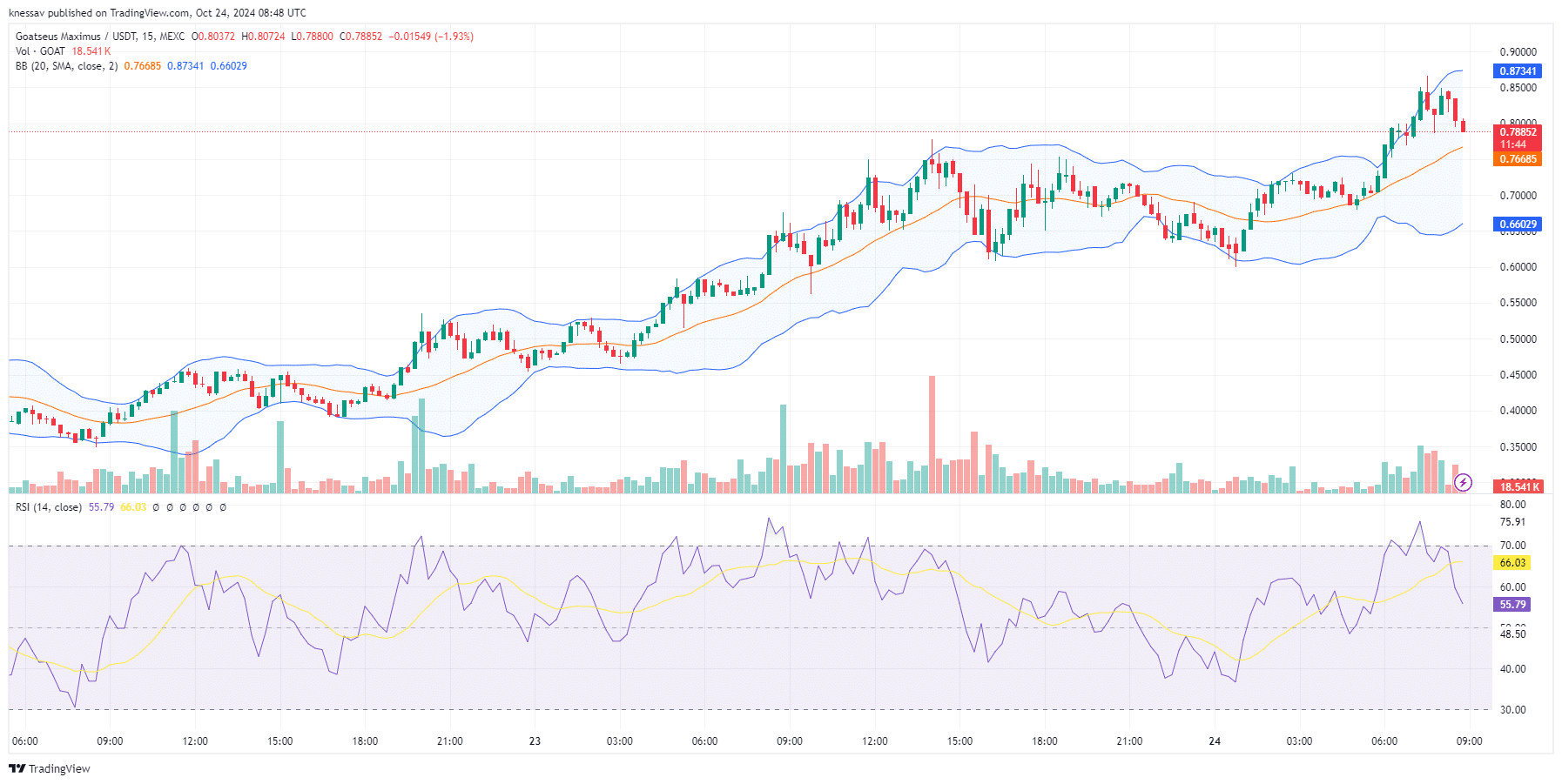 Goatseus Maximus Price Prediction