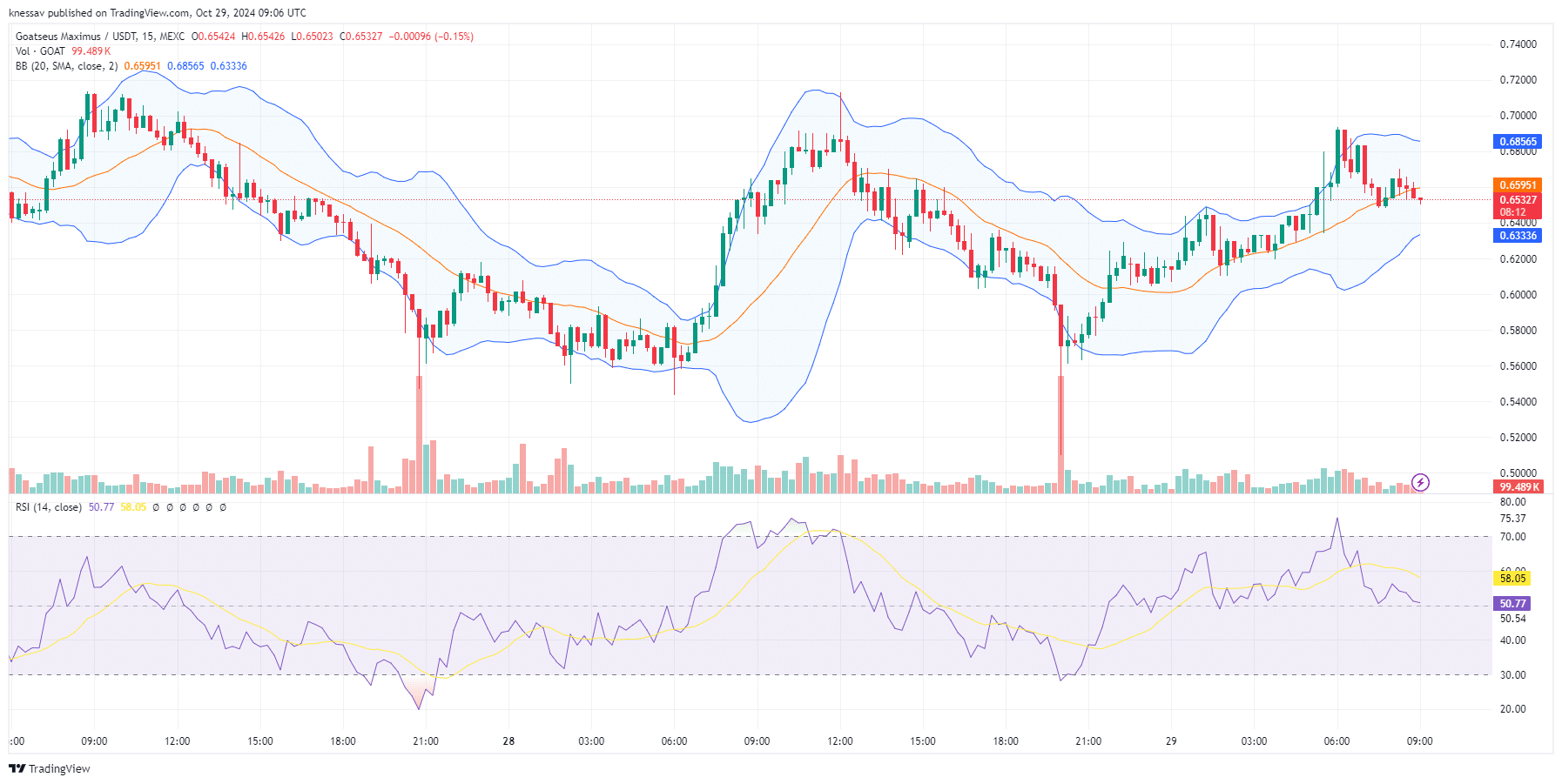 Goatseus Maximus Price Prediction