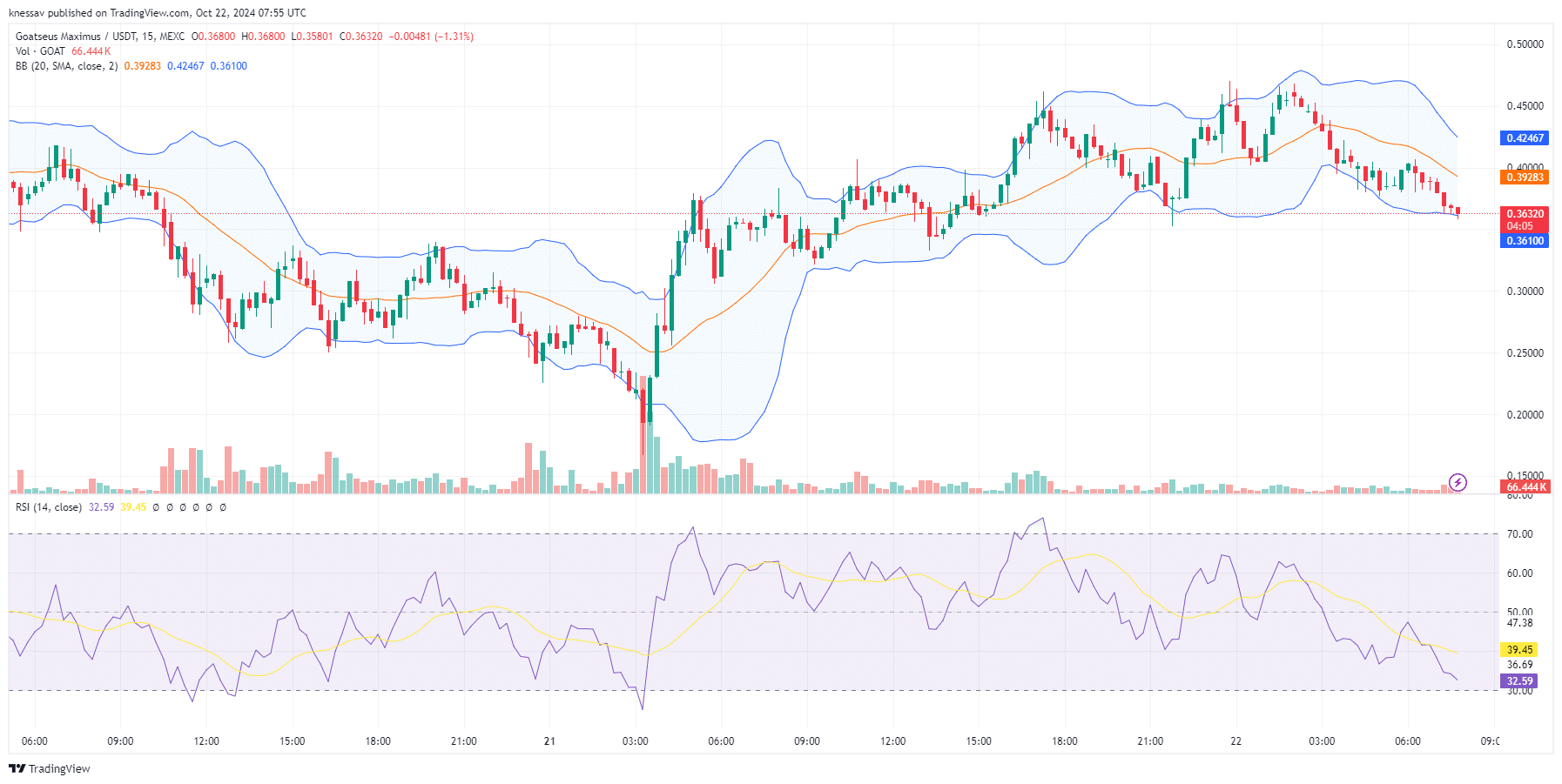 Goatseus Maximus Price Prediction