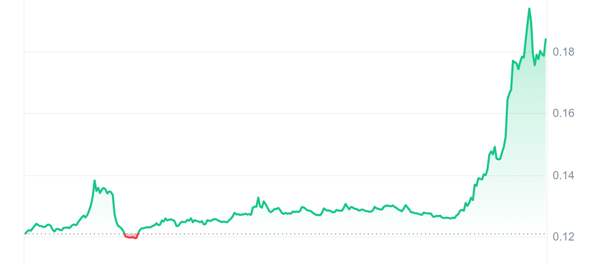 HARD Price Chart