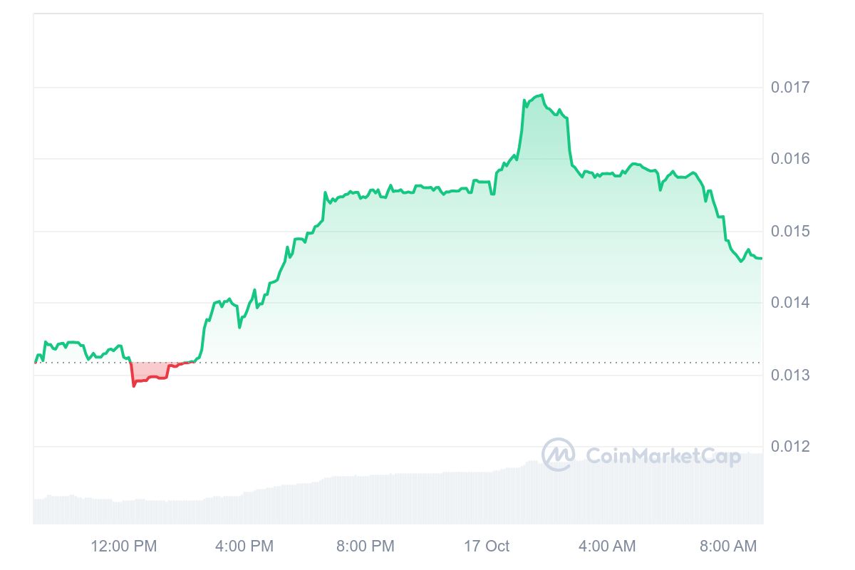 HEART Price Chart