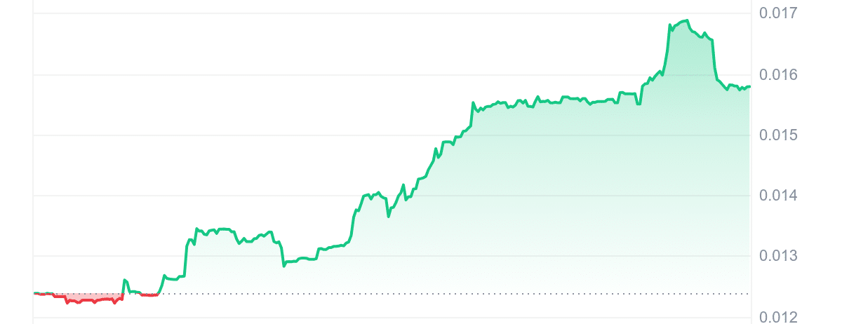 HEART Price Chart