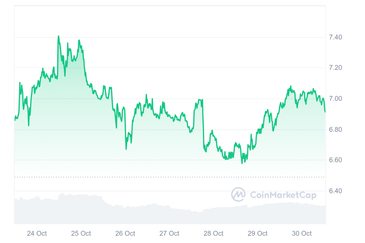 HNT Price Chart