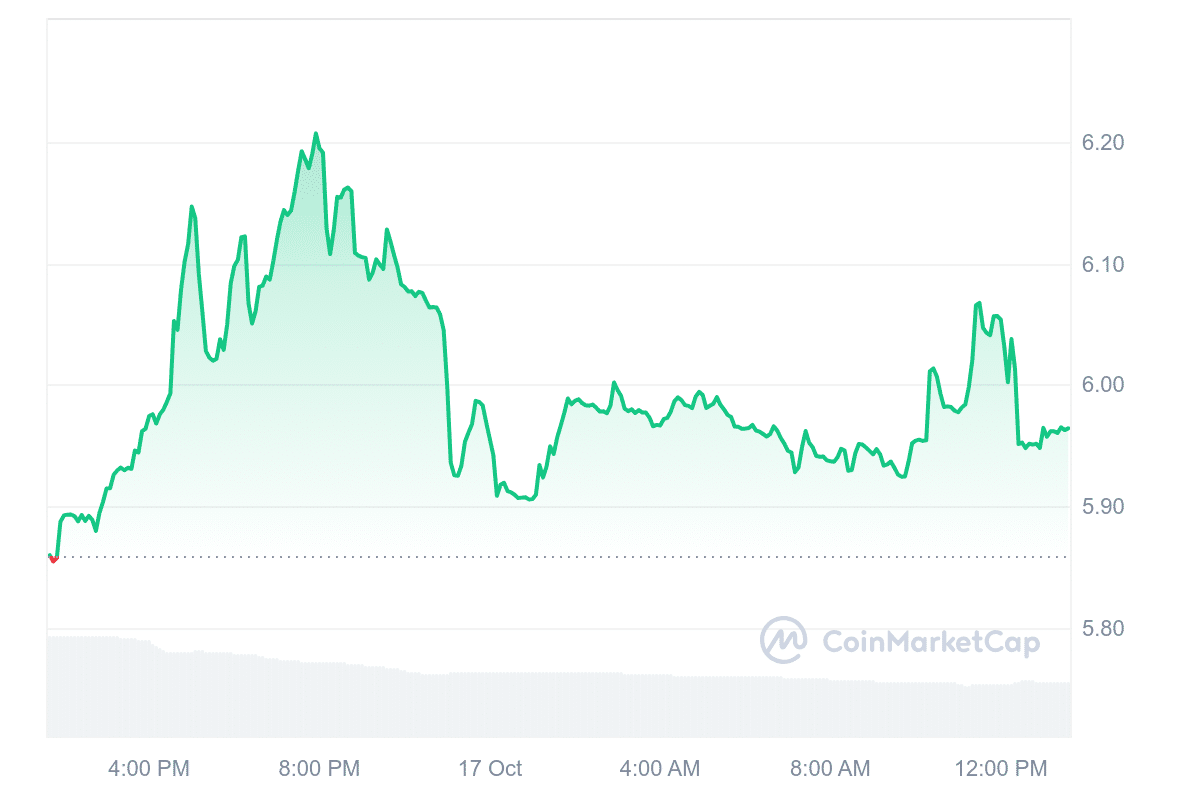 HNT Price Chart