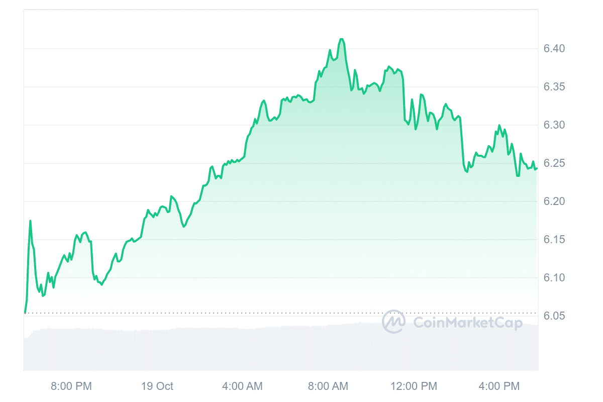 HNT Price Chart