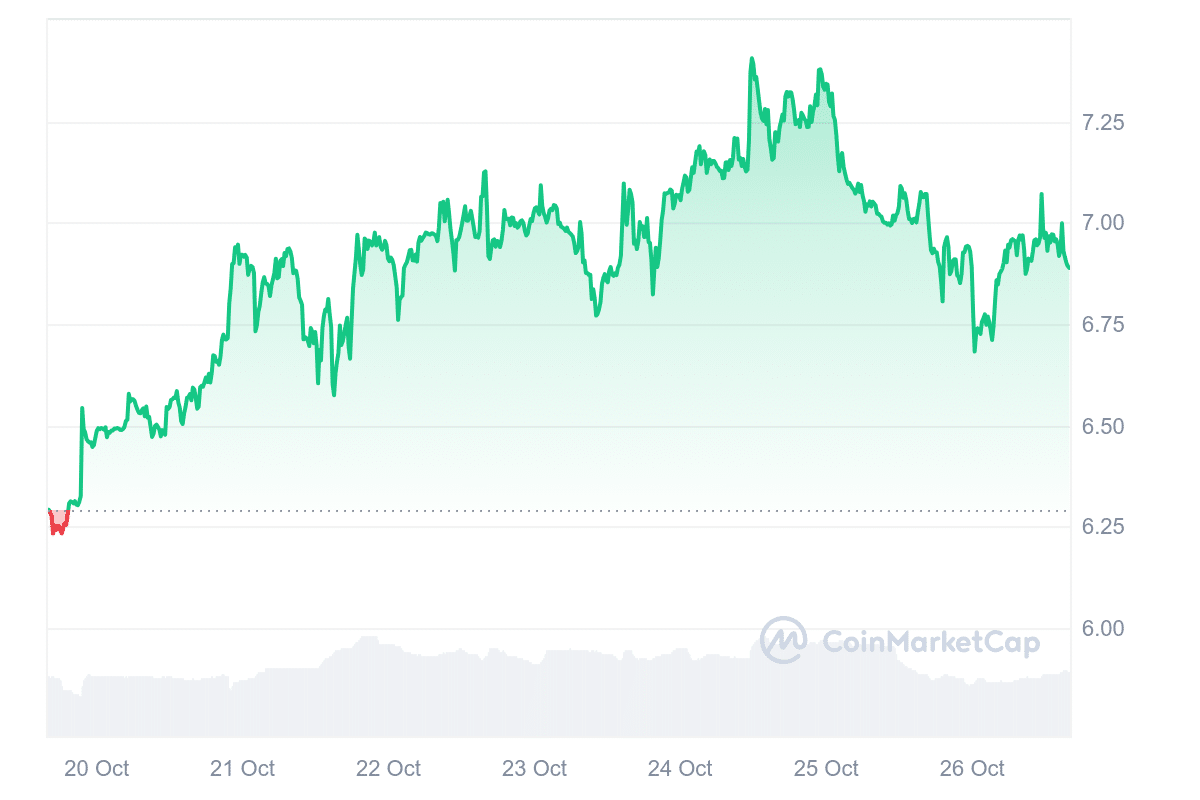 HNT Price Chart