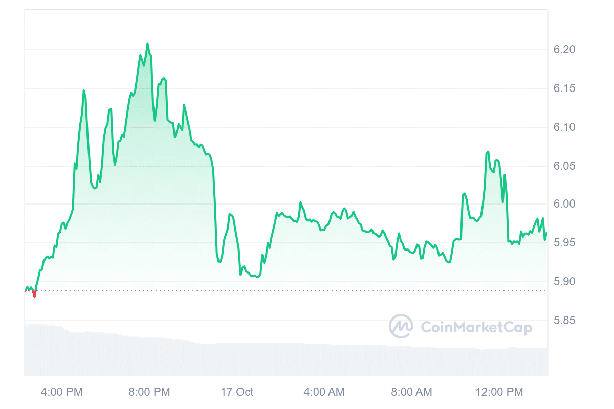 HNT Price Chart