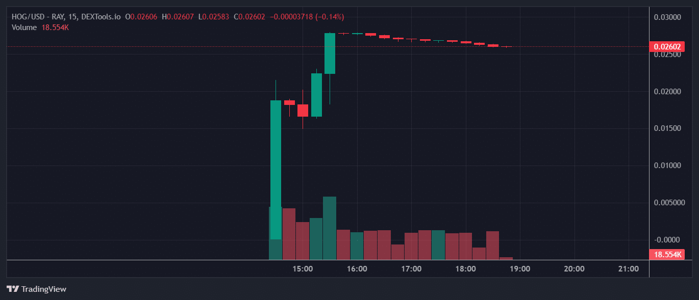 HOG Price Chart