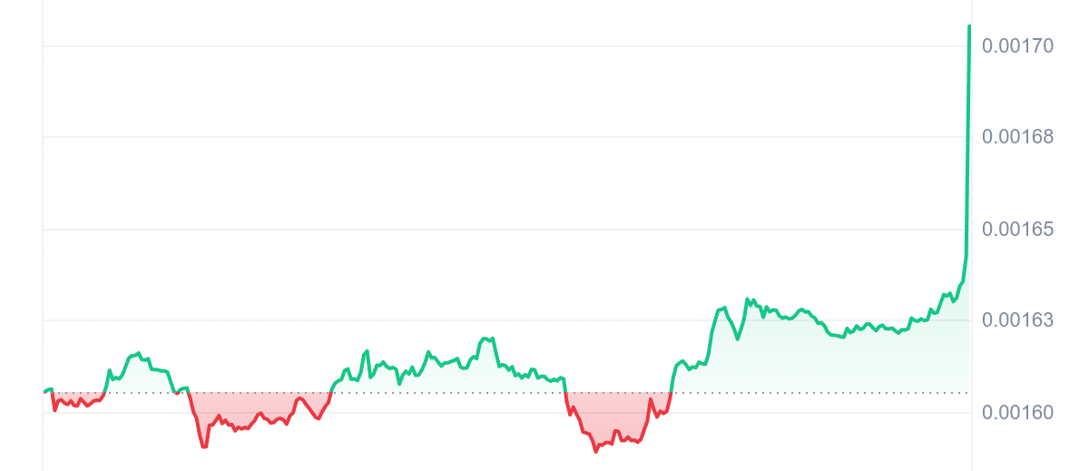 HOT Price Chart