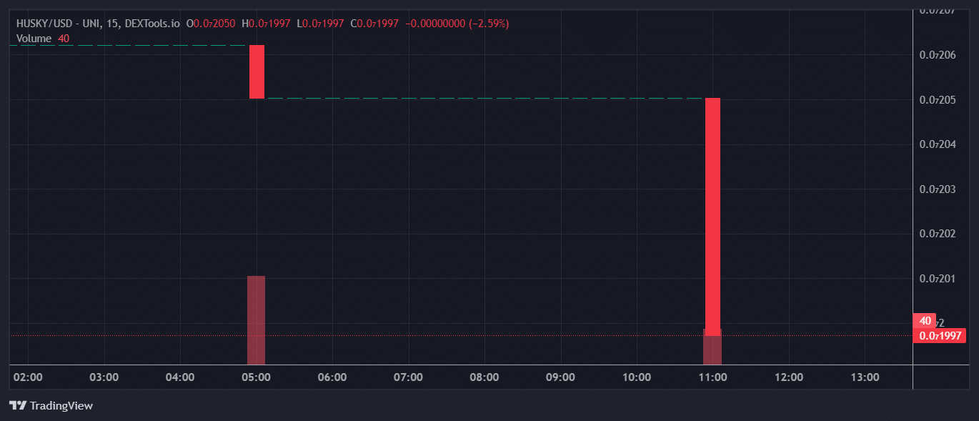 HUSKY Price Chart