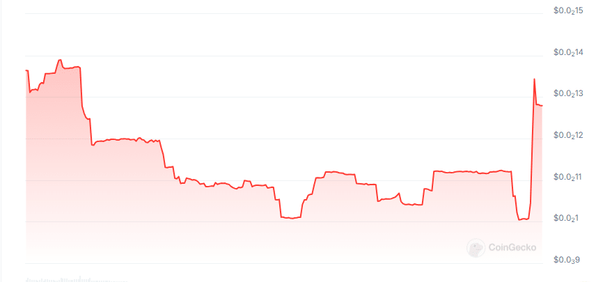 Hedgefi price chart