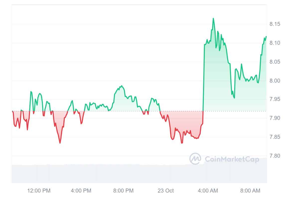 ICP Price Chart