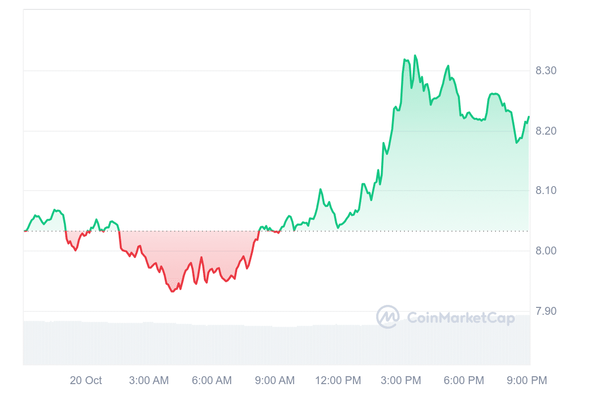 ICP Price Chart