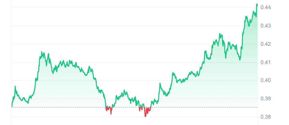 ID Price Chart