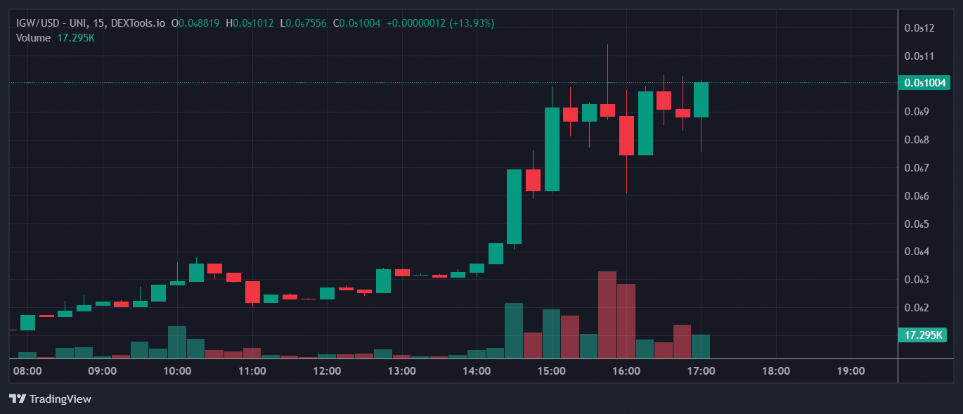 IGW Price Chart