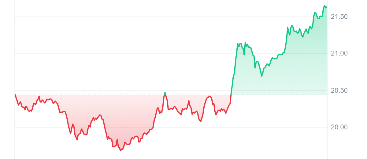 INJ Price Chart