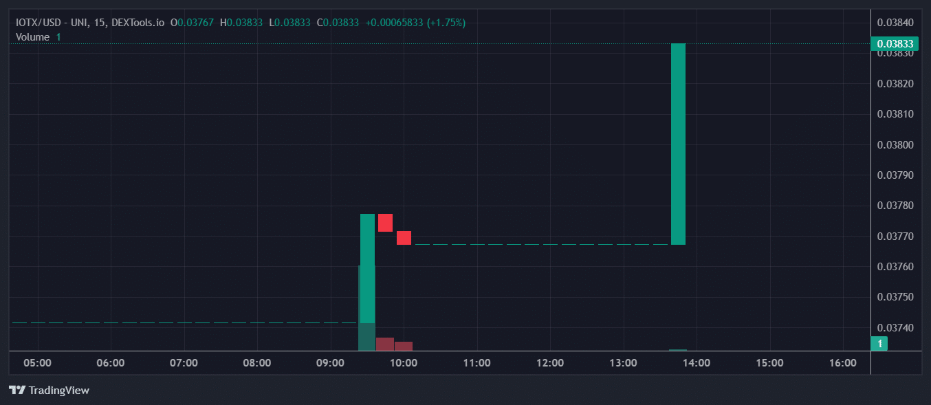 IOTX Price Chart