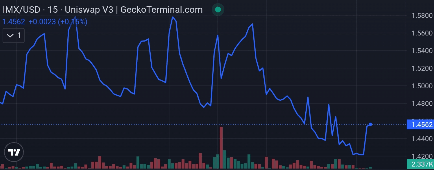 Immutable price chart