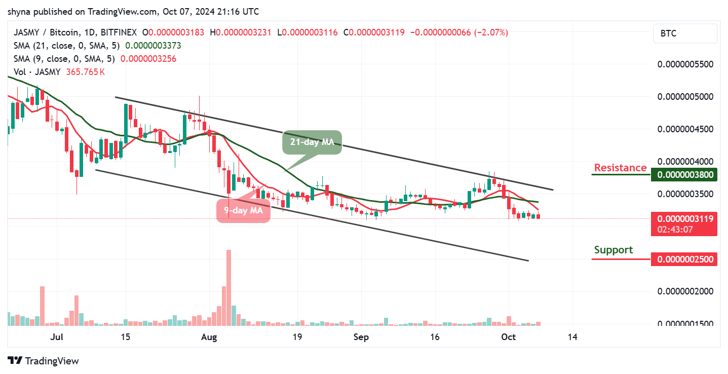 JasmyCoin Price Prediction for Today, October 7 – JASMY Technical Analysis